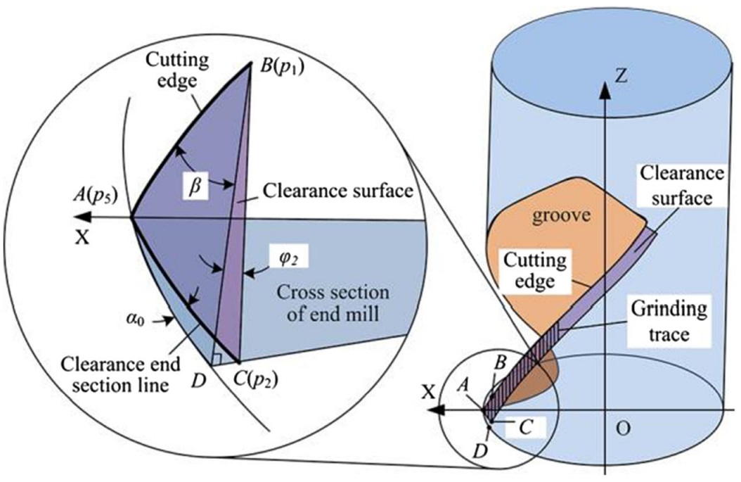 Modeling and analysis for clearance machining process of end millsend